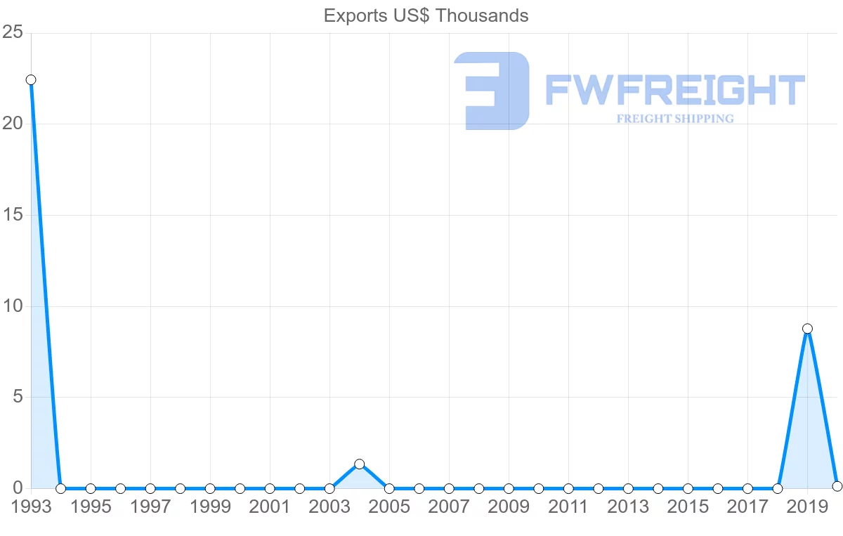 Shipping company from Kenya to Aruba