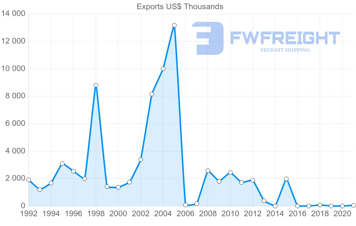 Shipping company from Kenya to Austria
