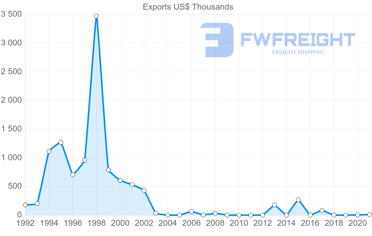 Shipping company from Kenya to Azerbaijan