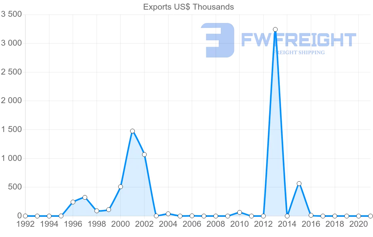 Shipping company from Kenya to Belarus