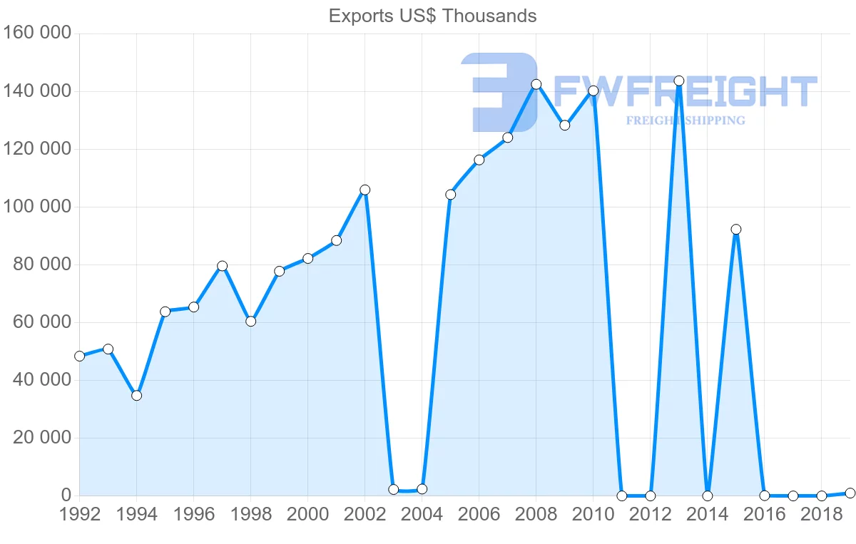 Shipping company from Kenya to Belgium