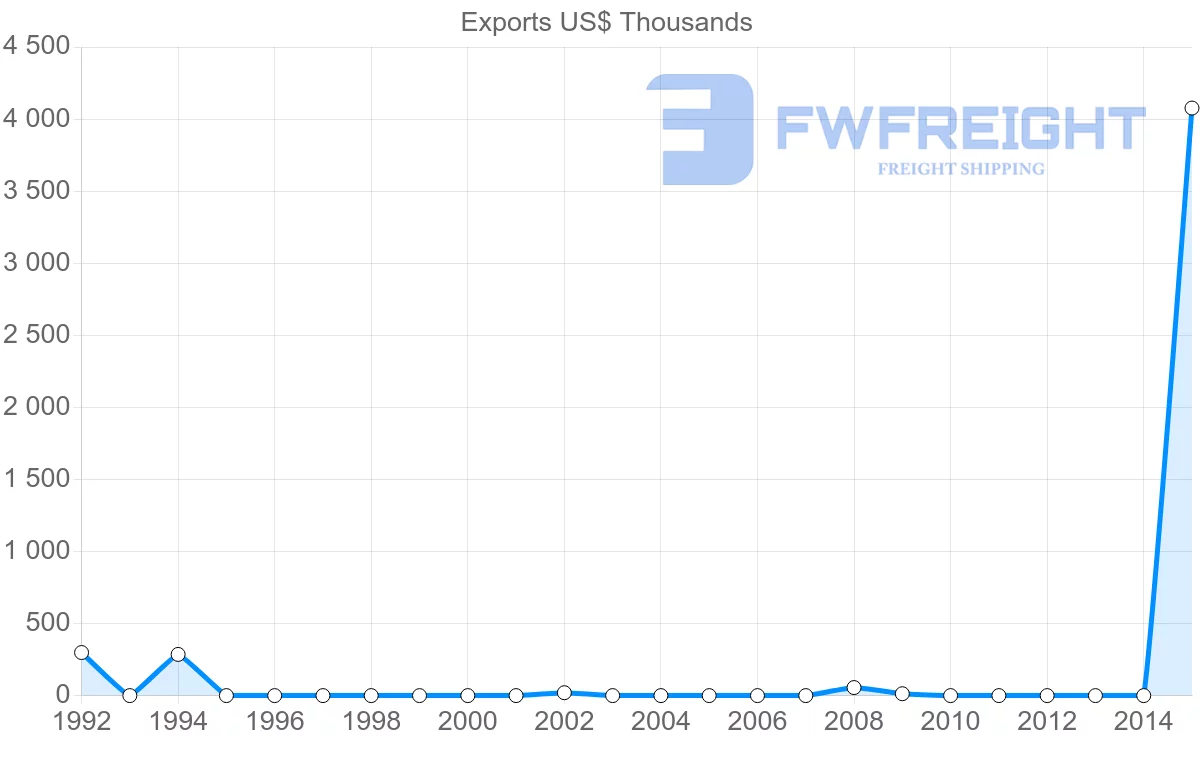 Shipping company from Kenya to Belize