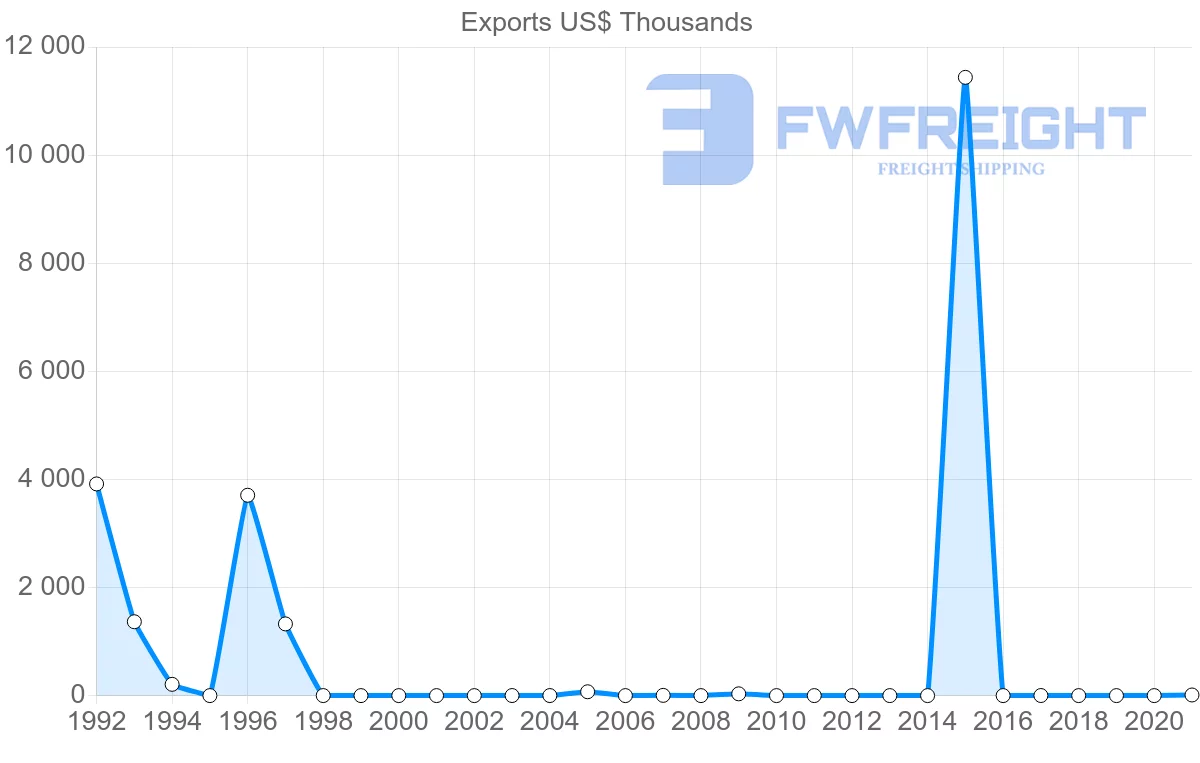 Shipping company from Kenya to Bermuda