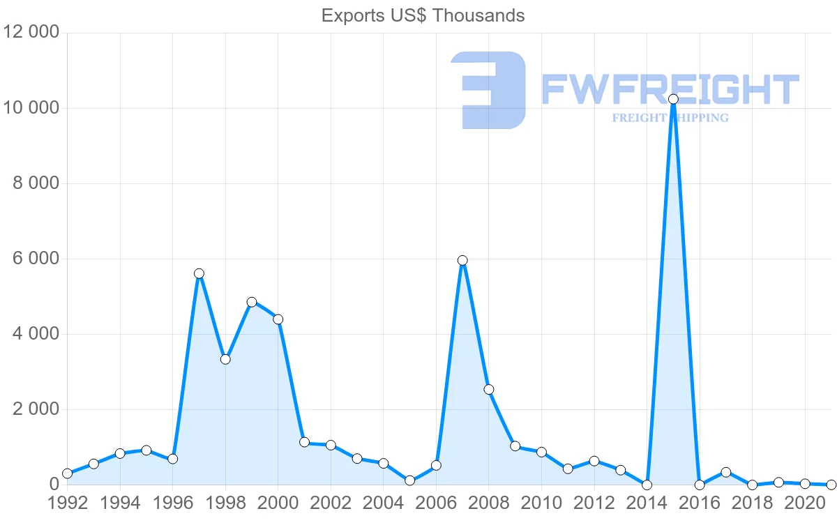 Shipping company from Kenya to Brazil