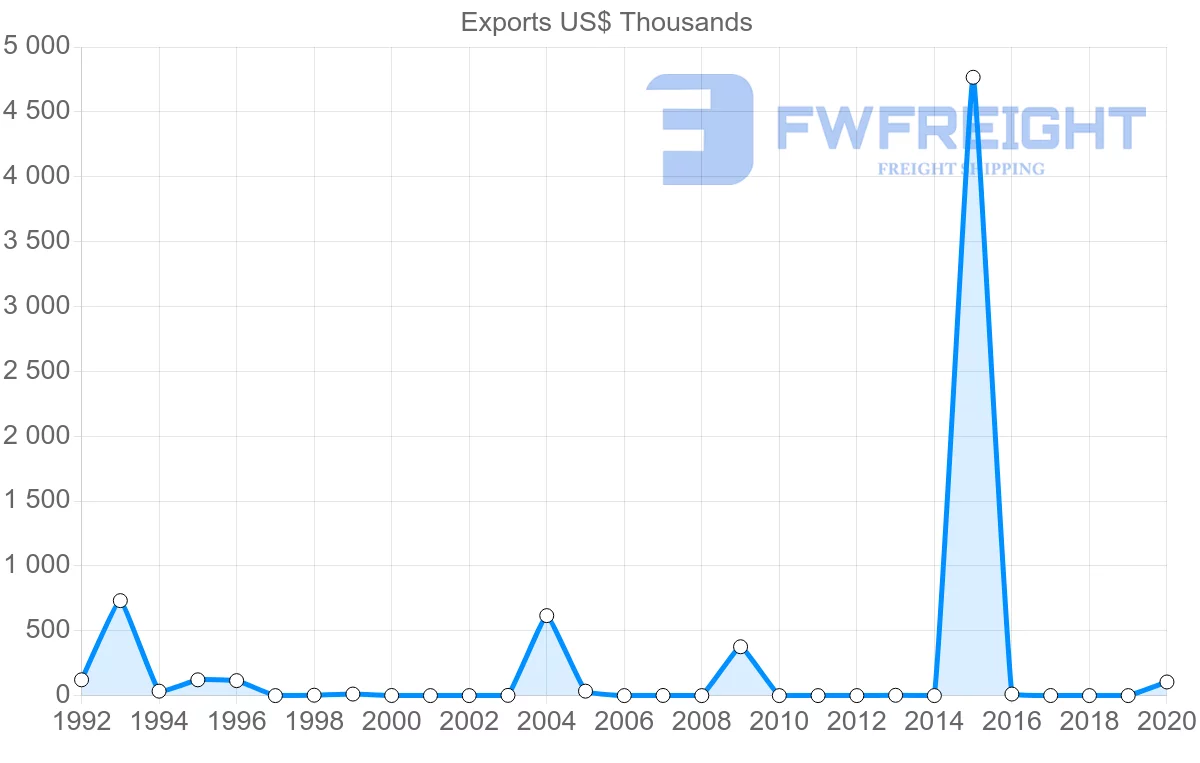 Shipping company from Kenya to Cape Verde