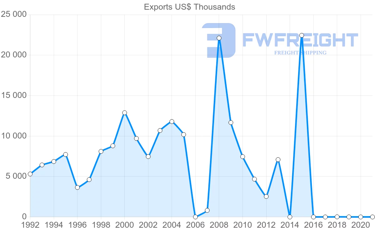 Shipping company from Kenya to Comoros