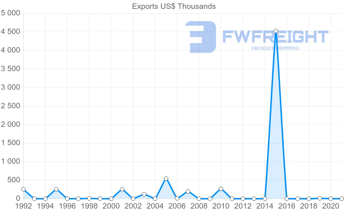Shipping company from Kenya to Cuba