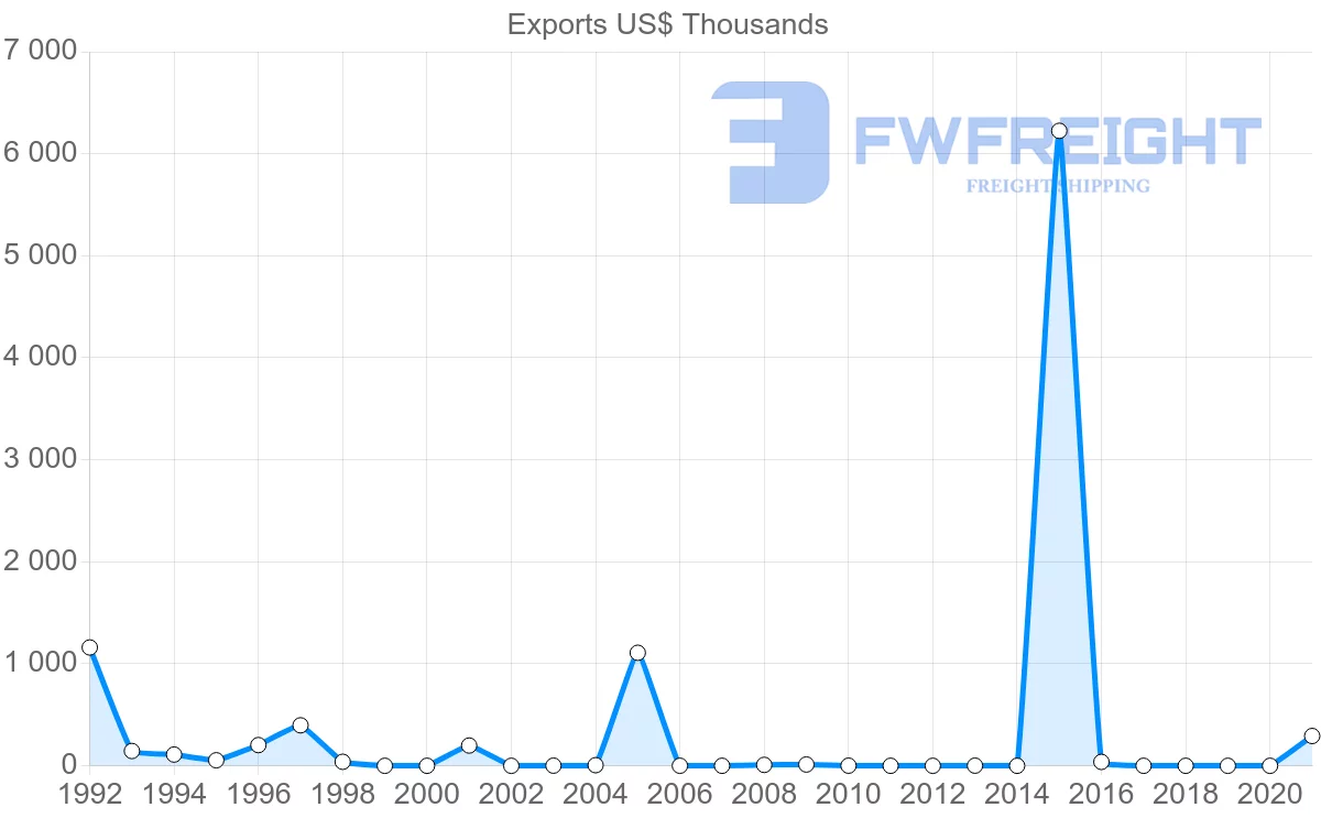 Shipping company from Kenya to Dominica