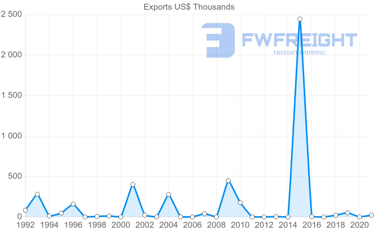 Shipping company from Kenya to Dominican Republic