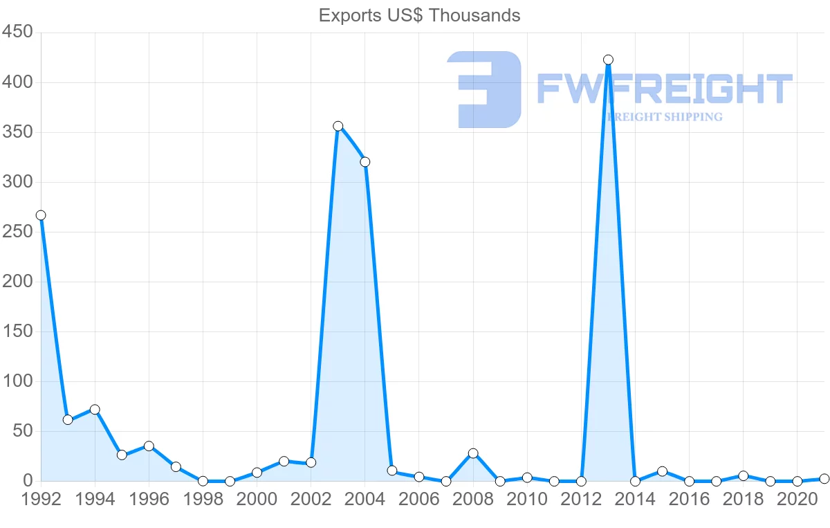 Shipping company from Kenya to El Salvador