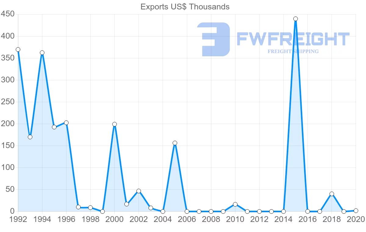 Shipping company from Kenya to Fiji