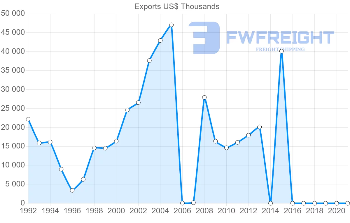 Shipping company from Kenya to Finland