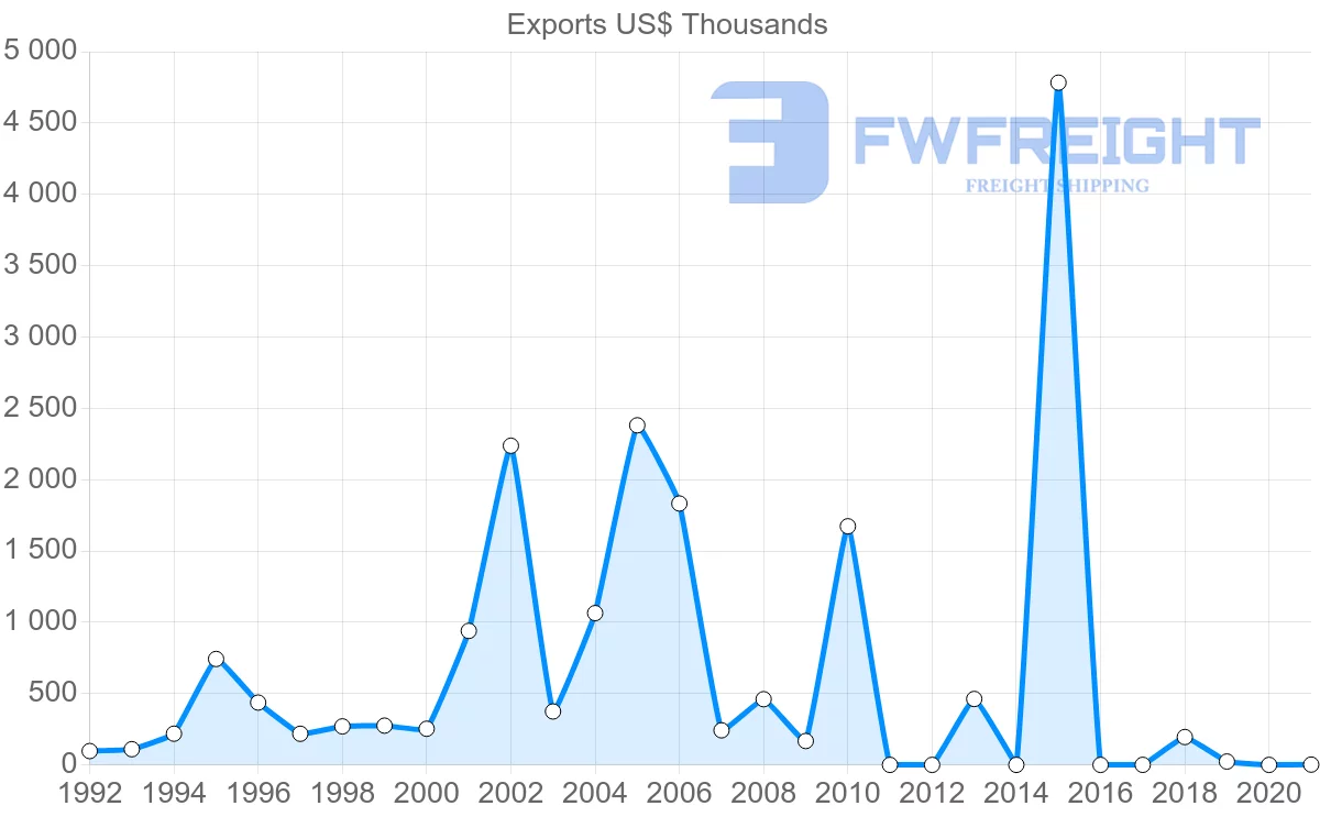 Shipping company from Kenya to Gabon