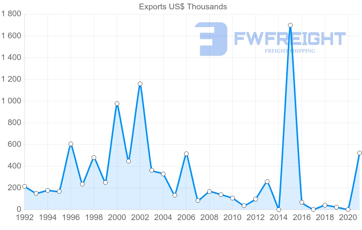 Shipping company from Kenya to Gambia