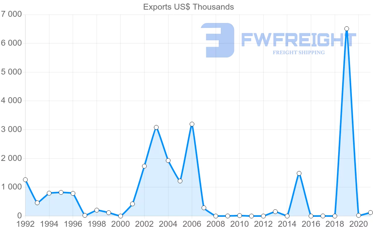 Shipping company from Kenya to Georgia
