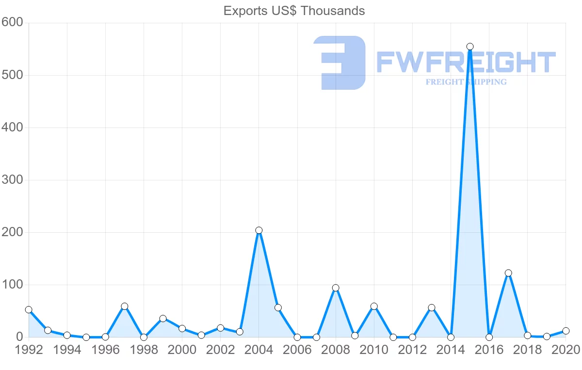 Shipping company from Kenya to Guatemala