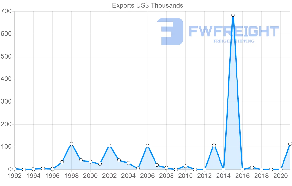 Shipping company from Kenya to Guinea-Bissau
