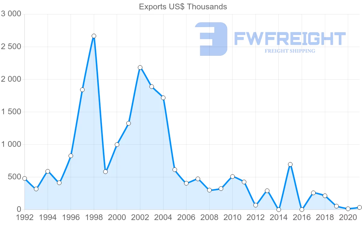 Shipping company from Kenya to Guinea