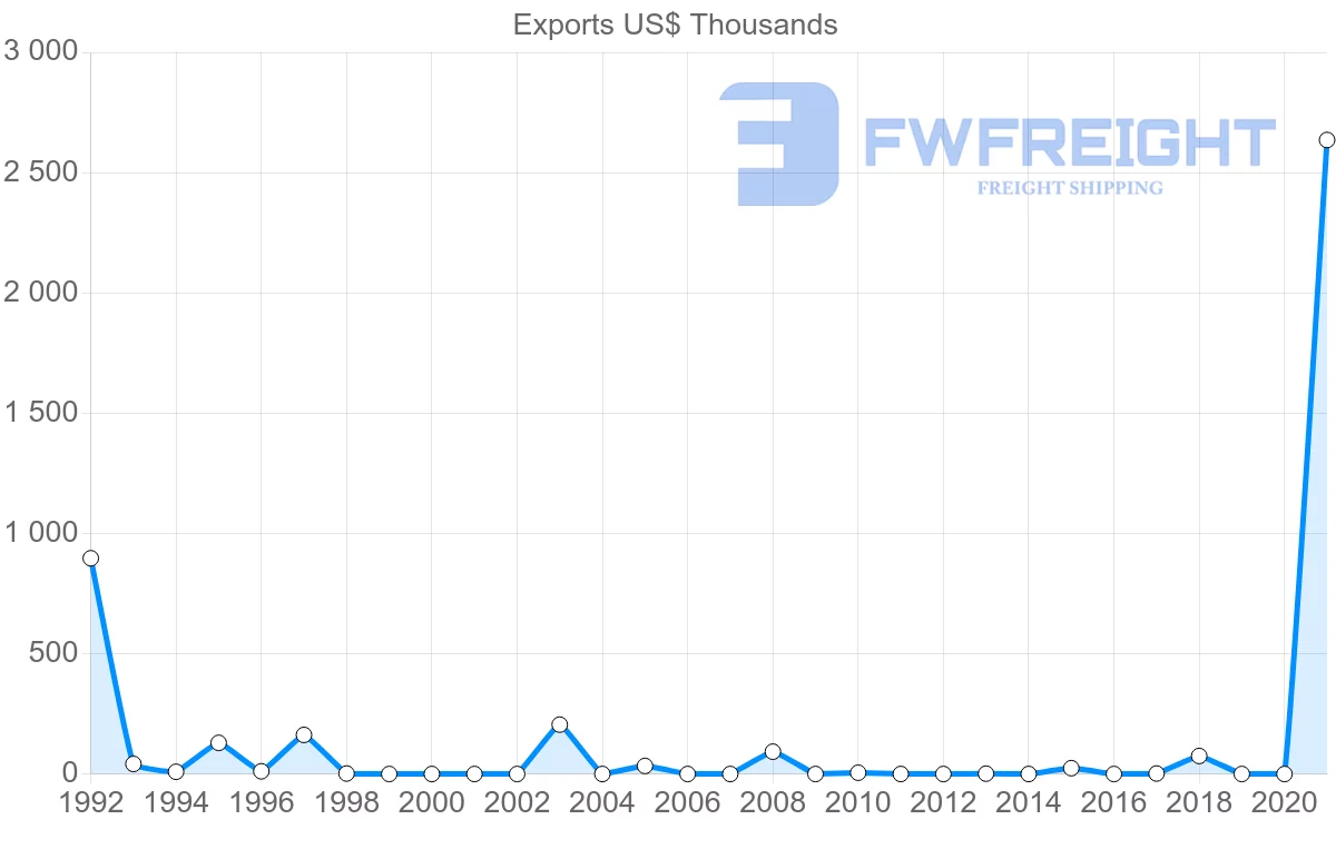 Shipping company from Kenya to Guyana