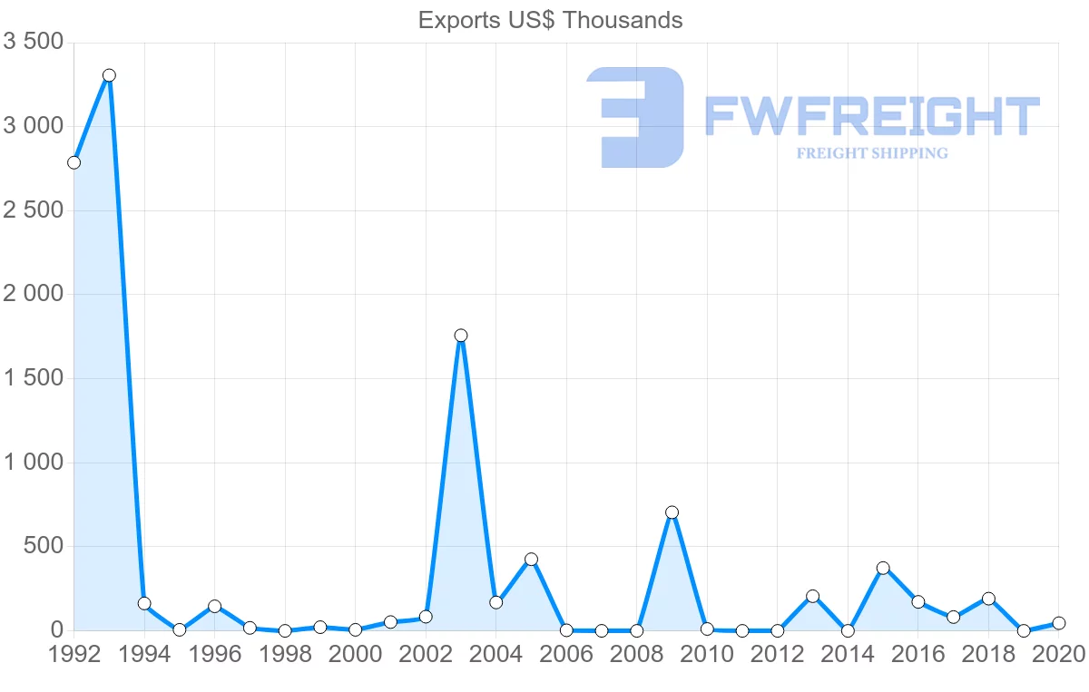 Shipping company from Kenya to Honduras