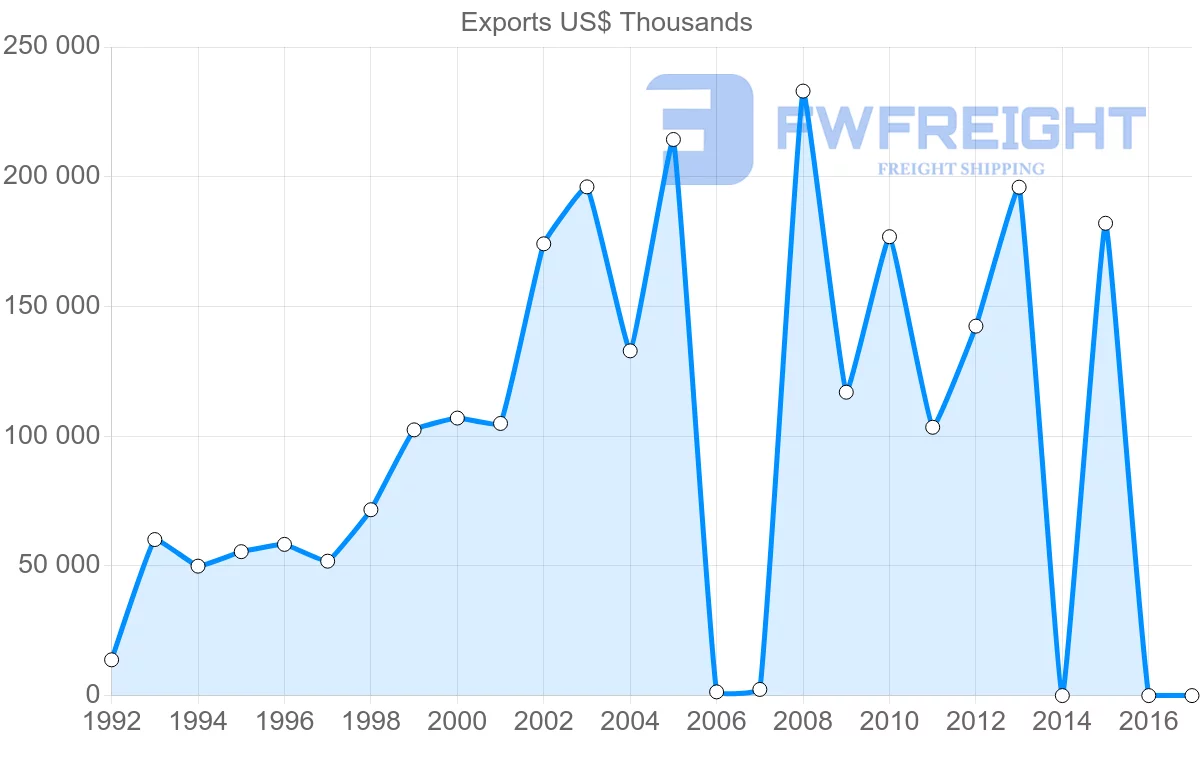 Shipping company from Kenya to India