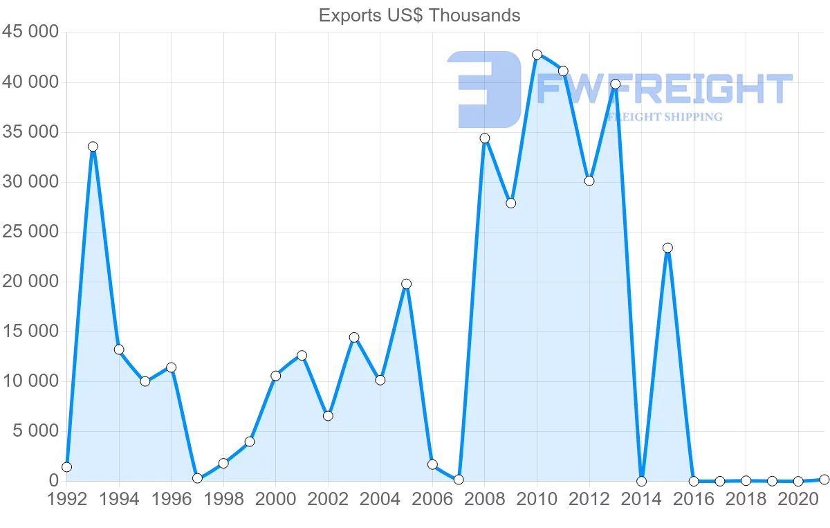 Shipping company from Kenya to Iran