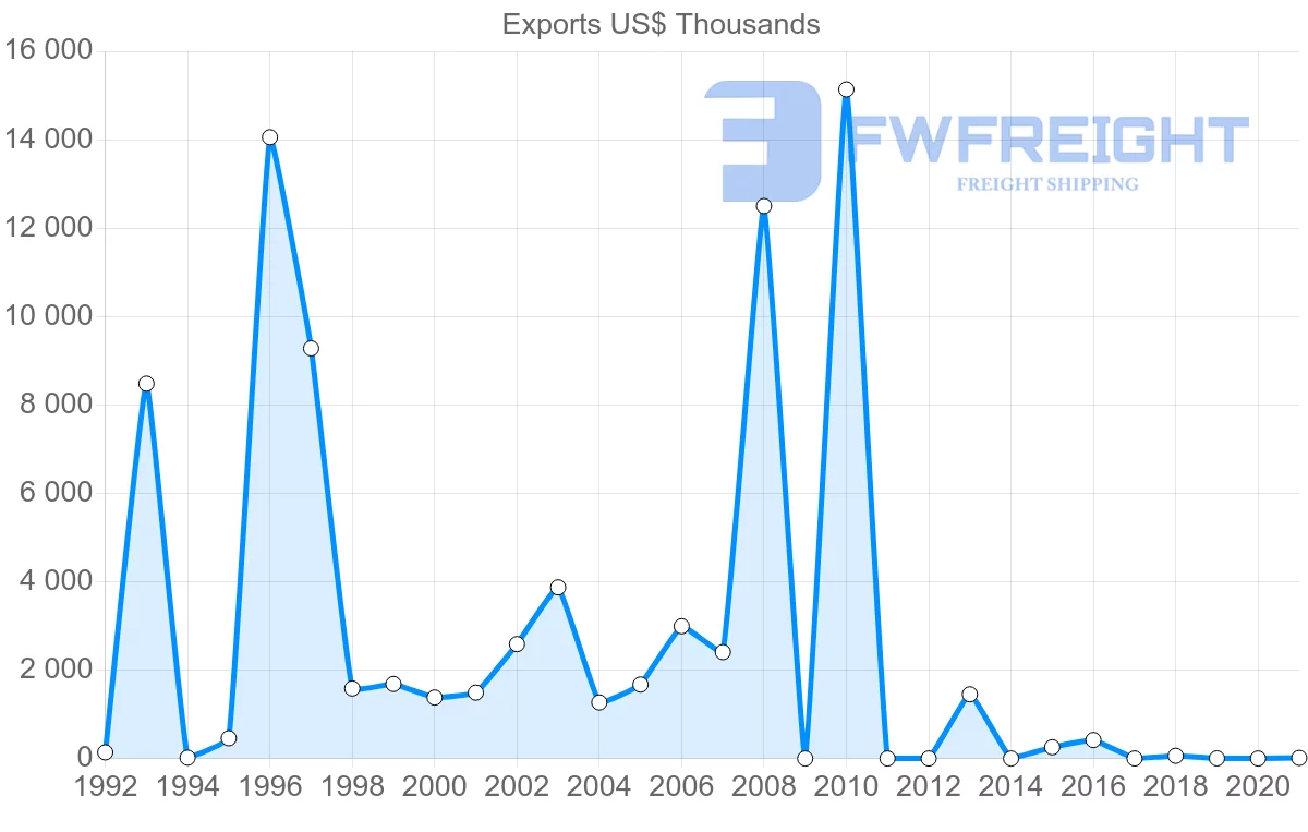 Shipping company from Kenya to Iraq