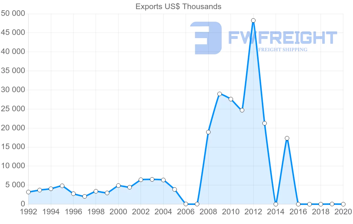 Shipping company from Kenya to Jordan