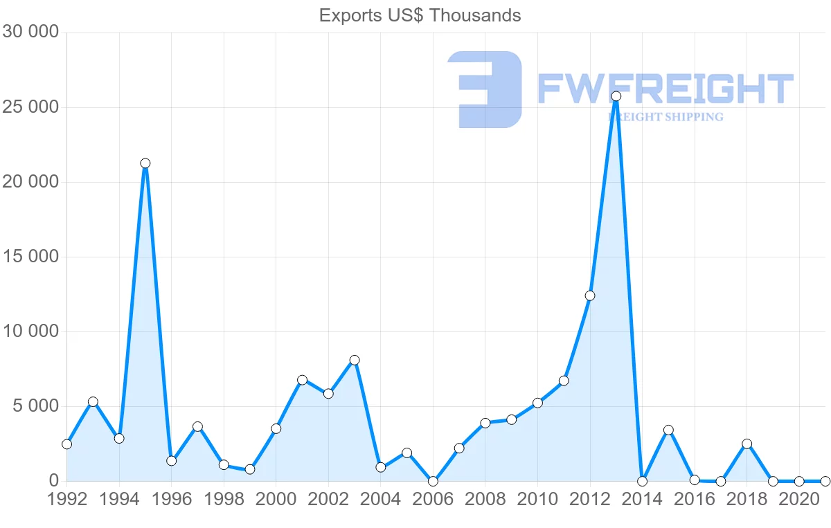 Shipping company from Kenya to Kuwait
