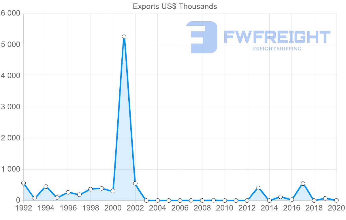 Shipping company from Kenya to Lithuania