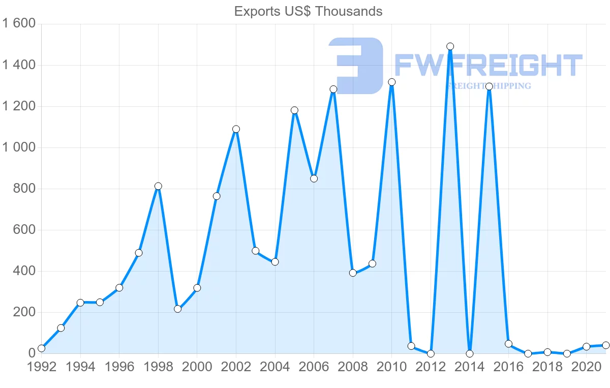 Shipping company from Kenya to Mauritania