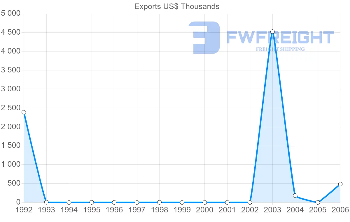 Shipping company from Kenya to Mayotte