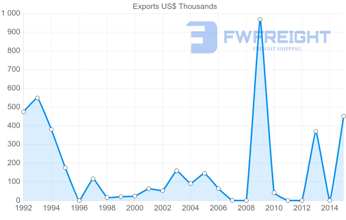 Shipping company from Kenya to Moldova