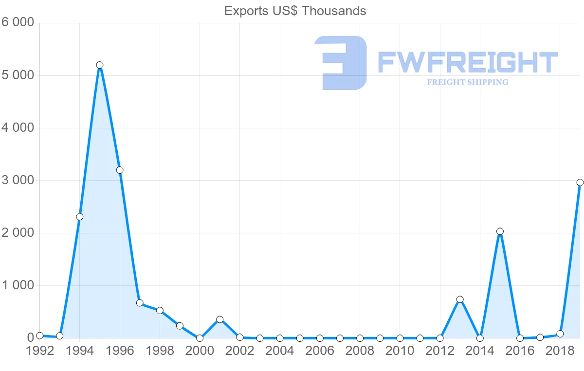 Shipping company from Kenya to Myanmar