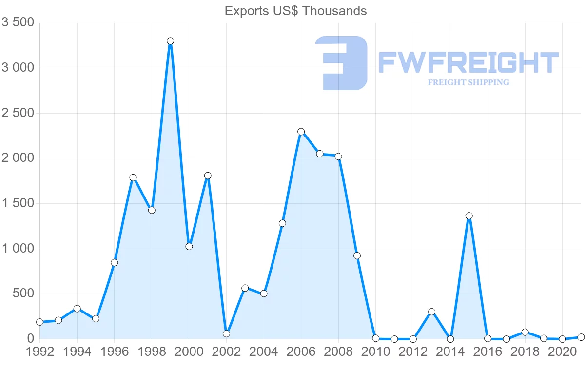 Shipping company from Kenya to Namibia