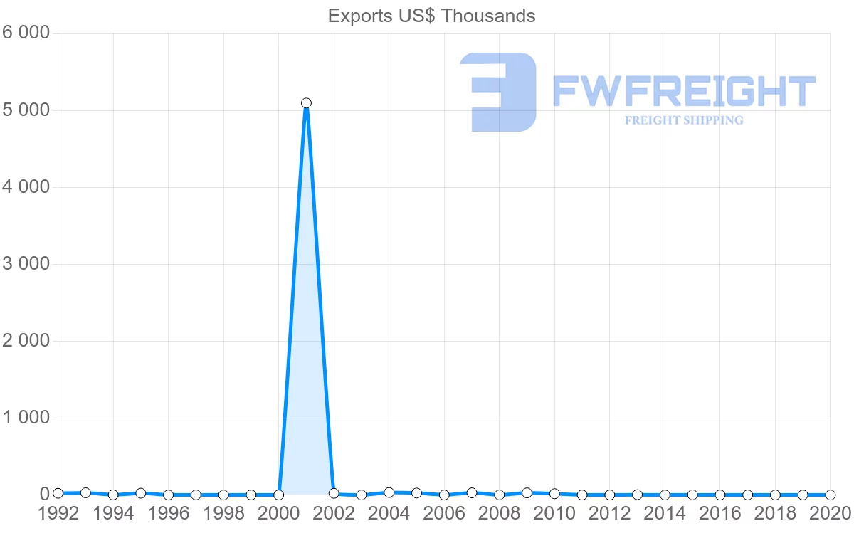 Shipping company from Kenya to Nicaragua