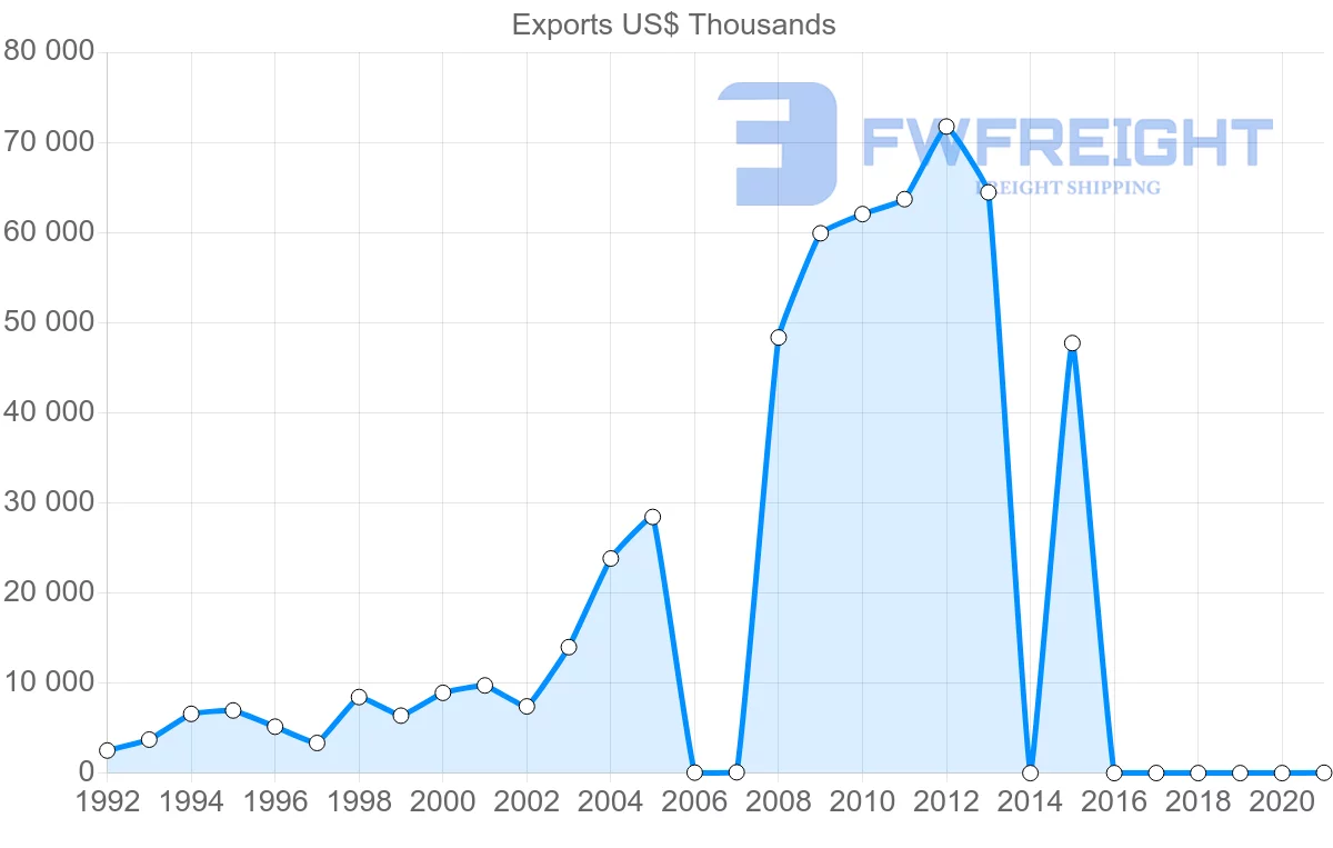 Shipping company from Kenya to Norway