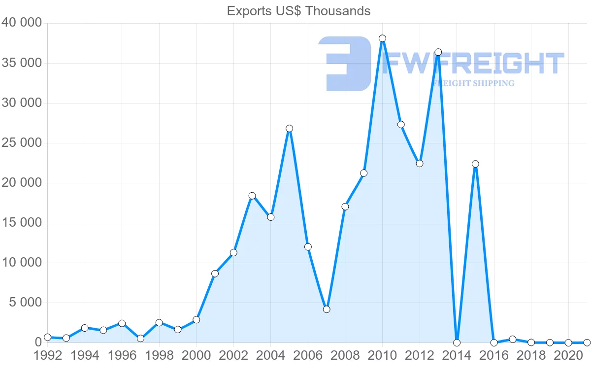Shipping company from Kenya to Oman