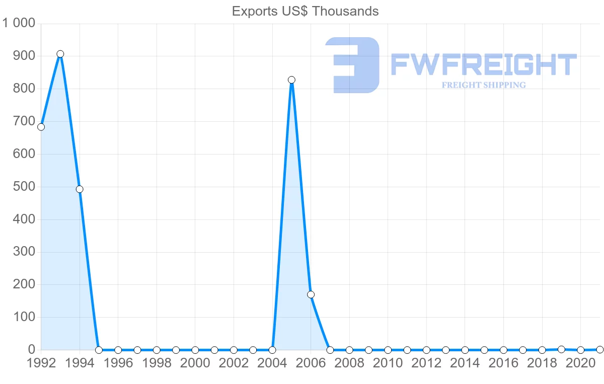 Shipping company from Kenya to Paraguay
