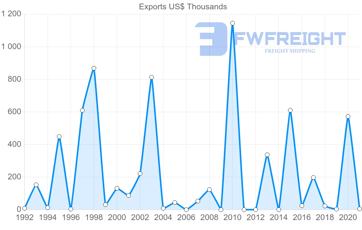 Shipping company from Kenya to Peru