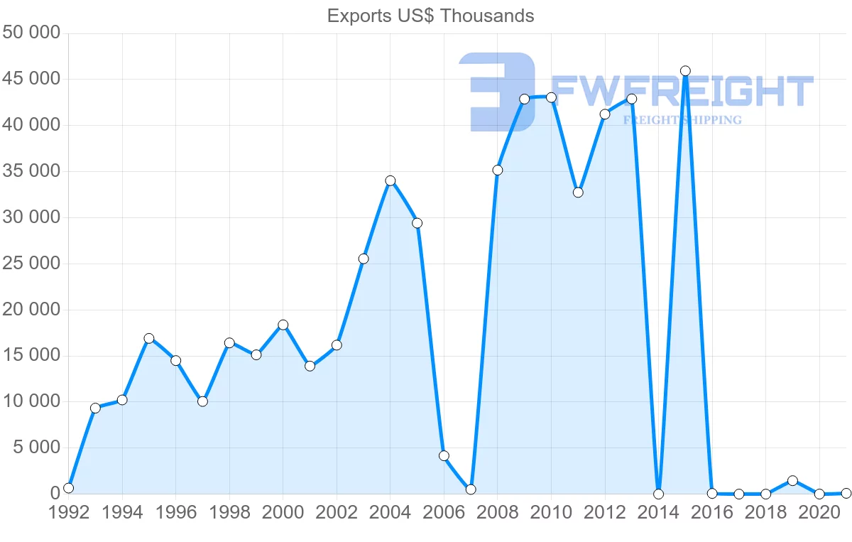 Shipping company from Kenya to Poland