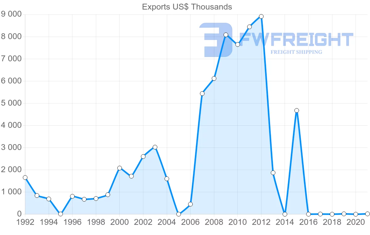 Shipping company from Kenya to Romania
