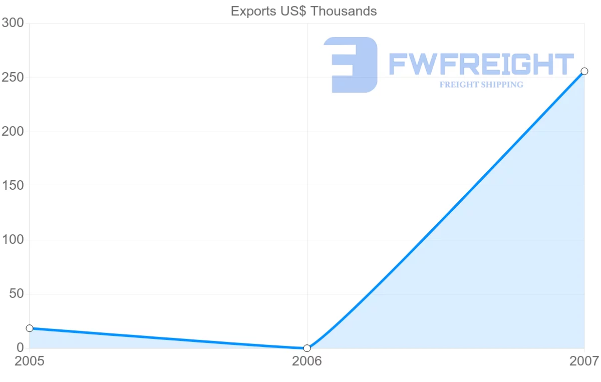 Shipping company from Kenya to Samoa