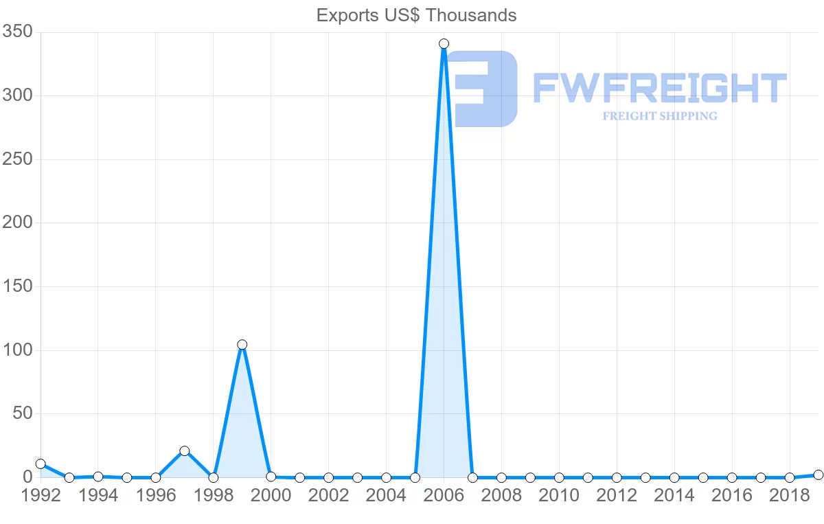 Shipping company from Kenya to Sao Tome and Principe