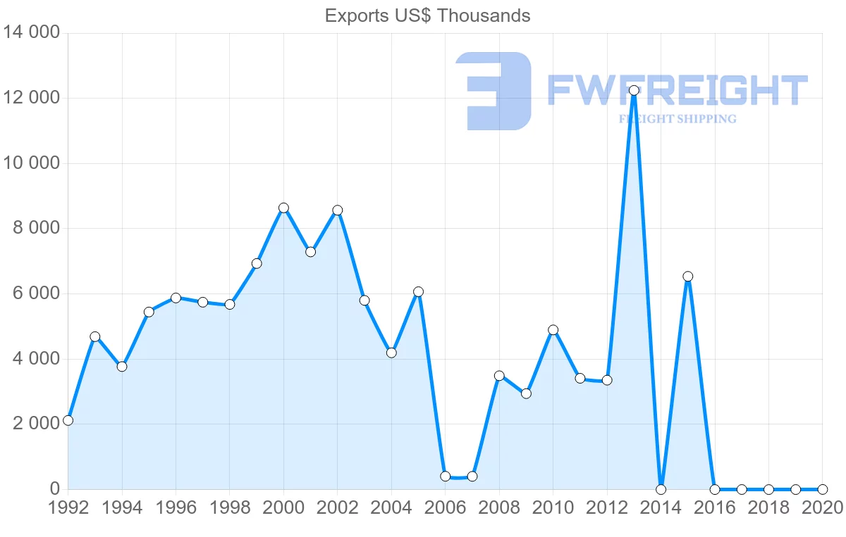 Shipping company from Kenya to Seychelles