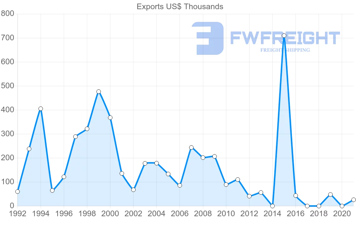 Shipping company from Kenya to Slovenia