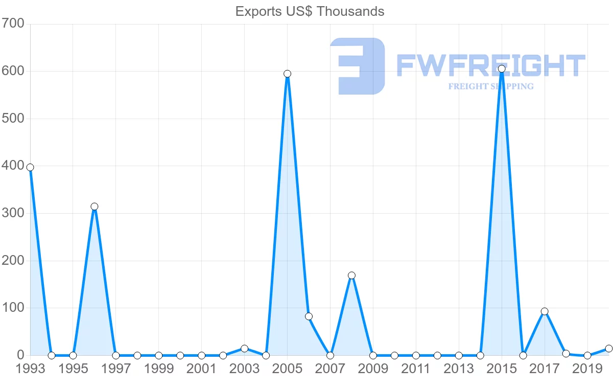 Shipping company from Kenya to Solomon Islands
