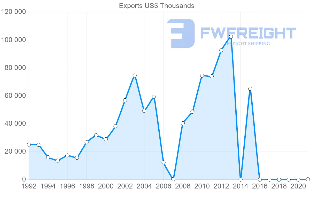 Shipping company from Kenya to Spain