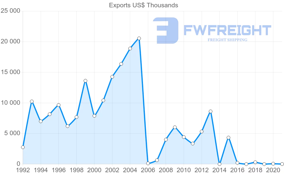 Shipping company from Kenya to Sri Lanka
