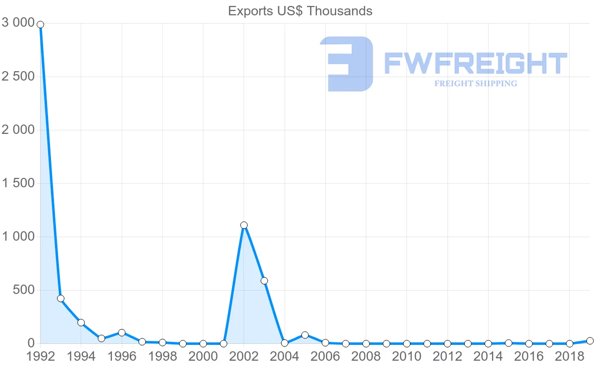 Shipping company from Kenya to Suriname